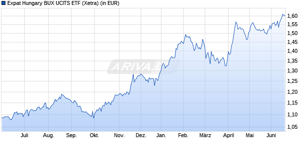 Performance des Expat Hungary BUX UCITS ETF (WKN A2JB7B, ISIN BGHUBUX01189)