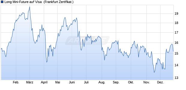 Long Mini-Future auf Visa [Vontobel] (WKN: VL8HCL) Chart