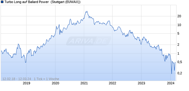 Turbo Long auf Ballard Power [Morgan Stanley & Co. I. (WKN: MF4QPG) Chart