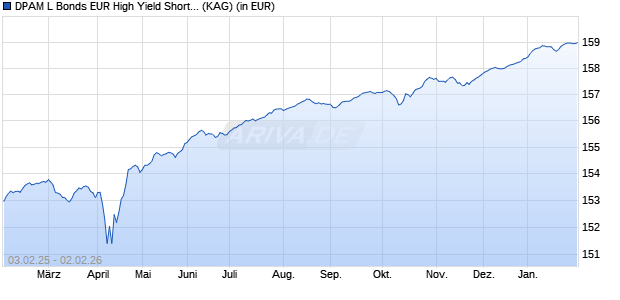Performance des DPAM L Bonds EUR High Yield Short Term W (WKN A2JBER, ISIN LU0966595125)