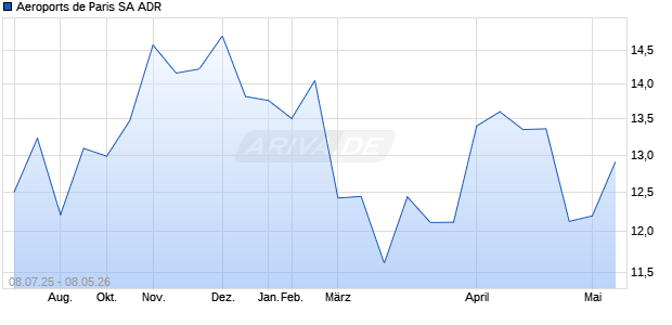 Aeroports de Paris Aktie (ADR) Chart