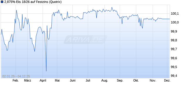 2,875% Elis 18/26 auf Festzins (WKN A19WGE, ISIN FR0013318102) Chart