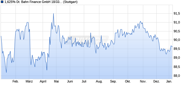 1,625% Deutsche Bahn Finance GmbH 18/33 auf Fe. (WKN A2G8U8, ISIN XS1772374770) Chart
