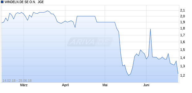 WINDELN.DE SE O.N.  JGE Chart