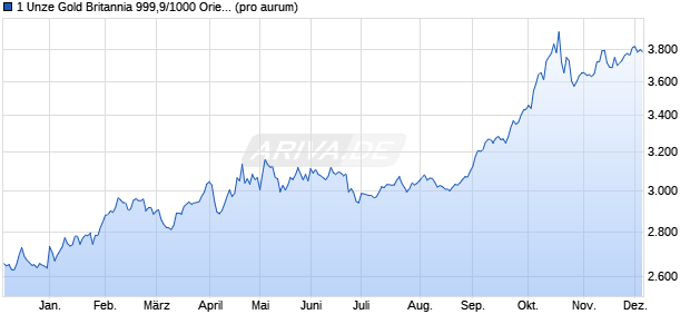 1 Unze Gold Britannia 999,9/1000 Oriental Borde (Gol. Edelmetall Chart