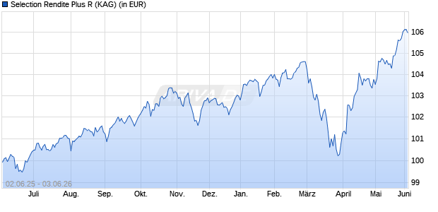 Performance des Selection Rendite Plus R (WKN A2H7NQ, ISIN DE000A2H7NQ9)