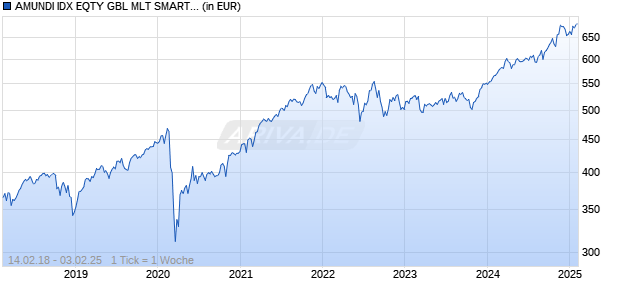 AMUNDI IDX EQTY GBL MLT SMART ALL. SCIE. BETA UCITS DR EUR C Chart