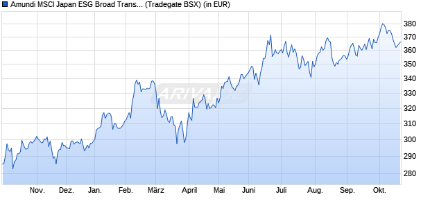 Performance des Amundi MSCI Japan ESG Broad Transition UCITS ETF EUR Acc (WKN A2DR4P, ISIN LU1602144732)