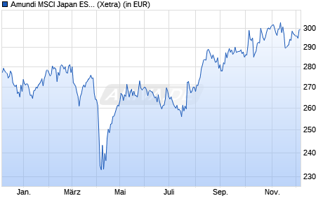 Performance des Amundi MSCI Japan ESG Broad Transition UCITS ETF EUR Acc (WKN A2DR4P, ISIN LU1602144732)