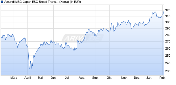 Performance des Amundi MSCI Japan ESG Broad Transition UCITS ETF EUR Acc (WKN A2DR4P, ISIN LU1602144732)