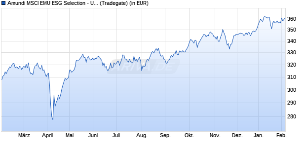 Performance des Amundi MSCI EMU ESG Selection - UCITS ETF DR - EUR (C) (WKN A2DR4R, ISIN LU1602144575)