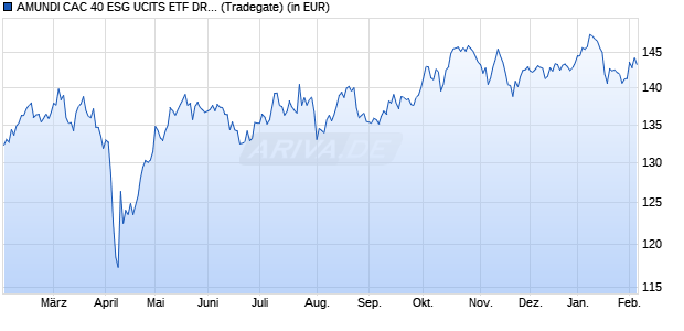 Performance des AMUNDI CAC 40 ESG UCITS ETF DR - EUR (C) (WKN A2H59J, ISIN LU1681046931)
