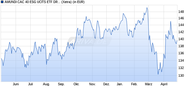 Performance des AMUNDI CAC 40 ESG UCITS ETF DR - EUR (C) (WKN A2H59J, ISIN LU1681046931)