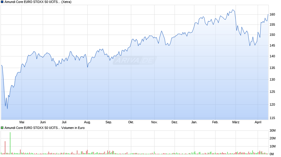 Amundi Core EURO STOXX 50 UCITS ETF EUR Acc Chart