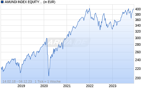 AMUNDI INDEX EQUITY GLOBAL LOW CARBON - UCITS ETF DR - EUR Chart