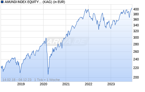 Performance des AMUNDI INDEX EQUITY GLOBAL LOW CARBON - UCITS ETF DR - EUR (WKN A2DR4H, ISIN LU1602144229)