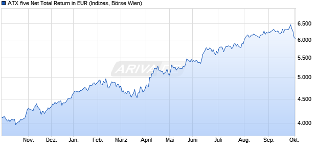 ATX five Net Total Return in EUR Chart