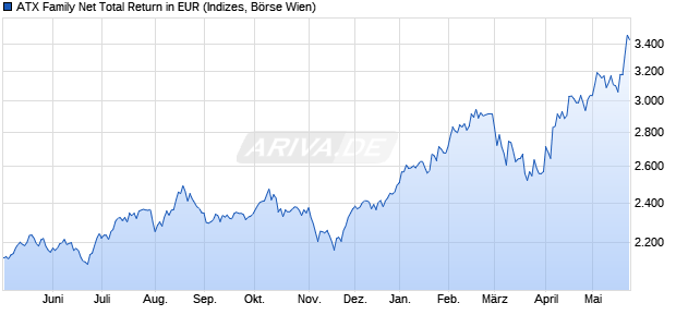 ATX Family Net Total Return in EUR Chart