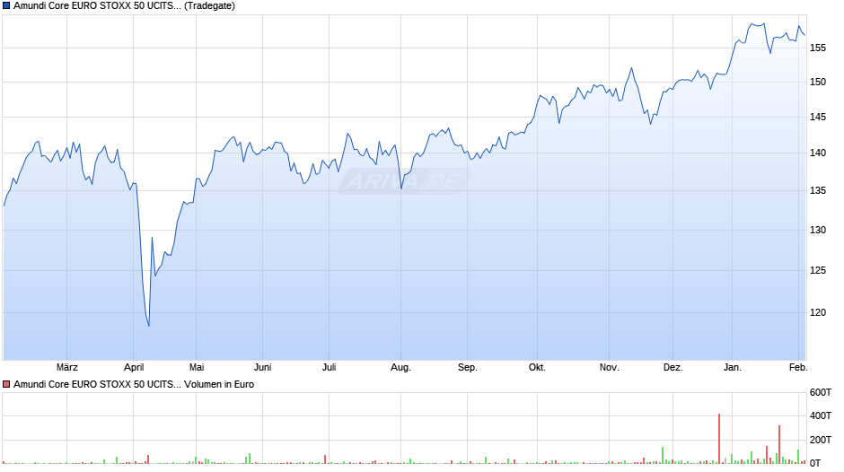 Amundi Core EURO STOXX 50 UCITS ETF USD Acc Chart
