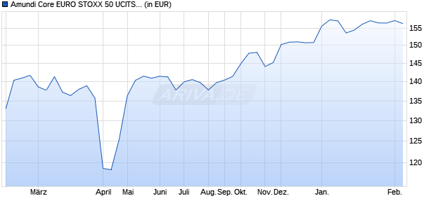 Performance des Amundi Core EURO STOXX 50 UCITS ETF USD Acc (WKN A2H59N, ISIN LU1681047400)
