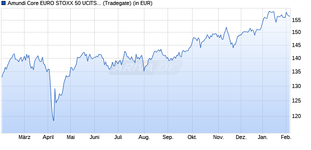Performance des Amundi Core EURO STOXX 50 UCITS ETF USD Acc (WKN A2H59N, ISIN LU1681047400)