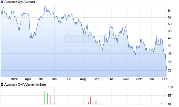 Admicom Aktie Chart