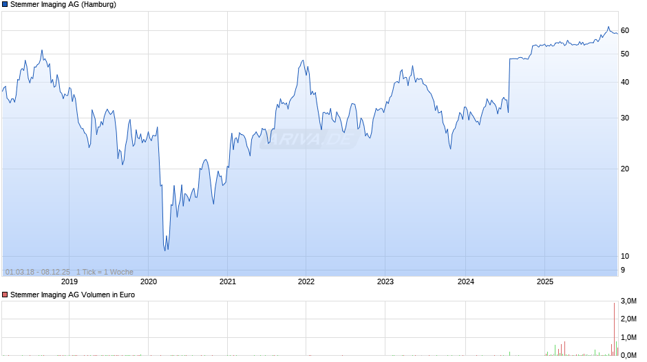 Stemmer Imaging Chart