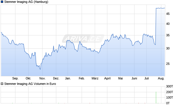 Stemmer Imaging AG Aktie Chart