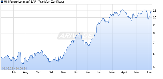 Mini Future Long auf SAP [DZ BANK AG] (WKN: DD6FD1) Chart