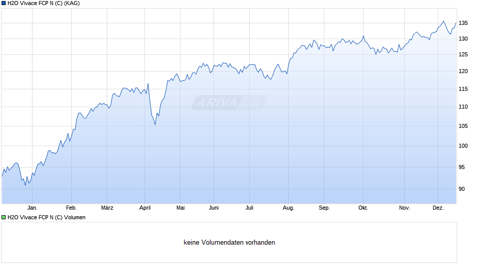 H2O Vivace FCP N (C) Chart