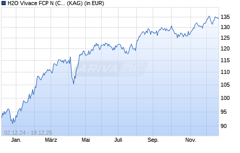 Performance des H2O Vivace FCP N (C) (WKN A2JB63, ISIN FR0013185246)
