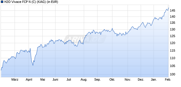 Performance des H2O Vivace FCP N (C) (WKN A2JB63, ISIN FR0013185246)