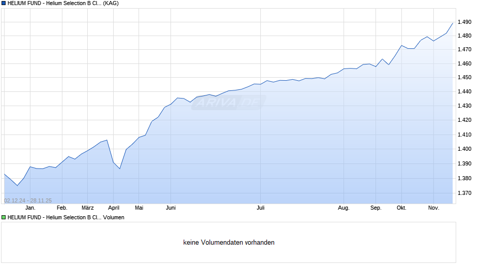 HELIUM FUND - Helium Selection B CI-EUR Chart