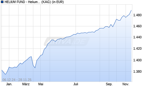 Performance des HELIUM FUND - Helium Selection B CI-EUR (WKN A2H9C9, ISIN LU1734046979)