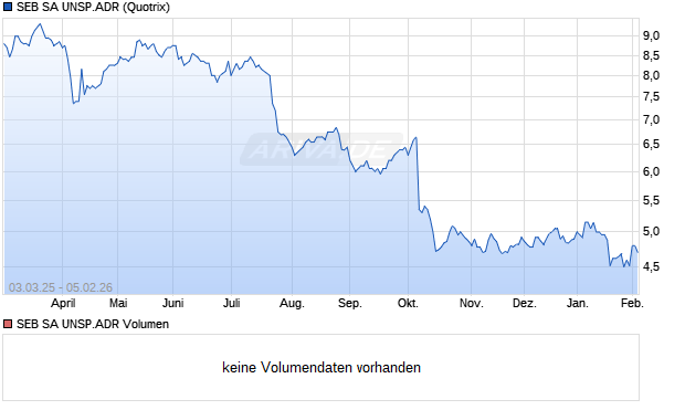 SEB SA UNSP.ADR Aktie Chart