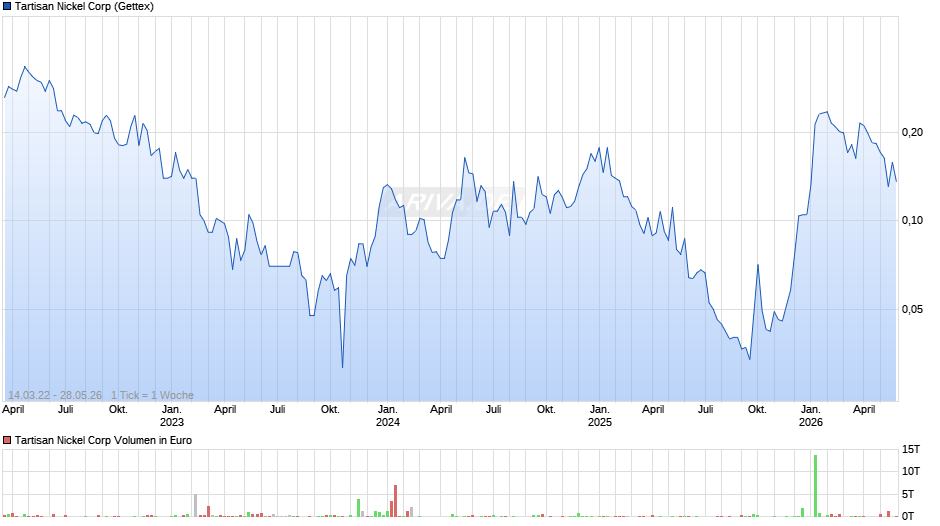 Tartisan Nickel Chart