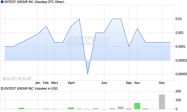 ENTEST GROUP Aktie Chart