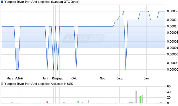 Yangtze River Port And Logistics Aktie Chart