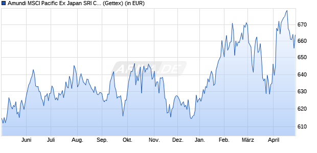 Performance des Amundi MSCI Pacific Ex Japan SRI Clim Paris Ali ETF DR USD C (WKN A2DR4N, ISIN LU1602145036)