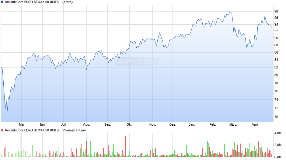 Amundi Core EURO STOXX 50 UCITS ETF EUR Dist Chart