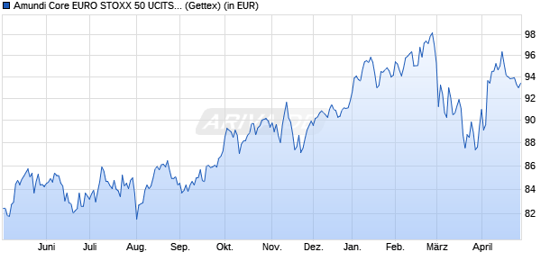 Performance des Amundi Core EURO STOXX 50 UCITS ETF EUR Dist (WKN A2H59M, ISIN LU1681047319)