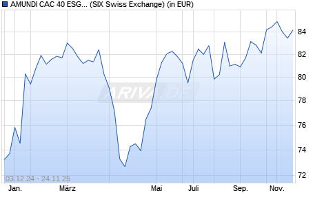 Performance des AMUNDI CAC 40 ESG UCITS ETF DR - EUR (D) (WKN A2H59K, ISIN LU1681047079)