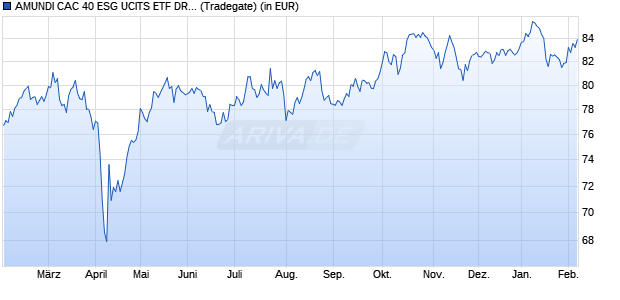 Performance des AMUNDI CAC 40 ESG UCITS ETF DR - EUR (D) (WKN A2H59K, ISIN LU1681047079)