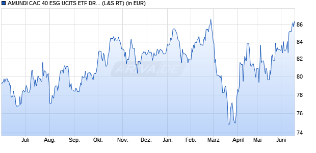 Performance des AMUNDI CAC 40 ESG UCITS ETF DR - EUR (D) (WKN A2H59K, ISIN LU1681047079)