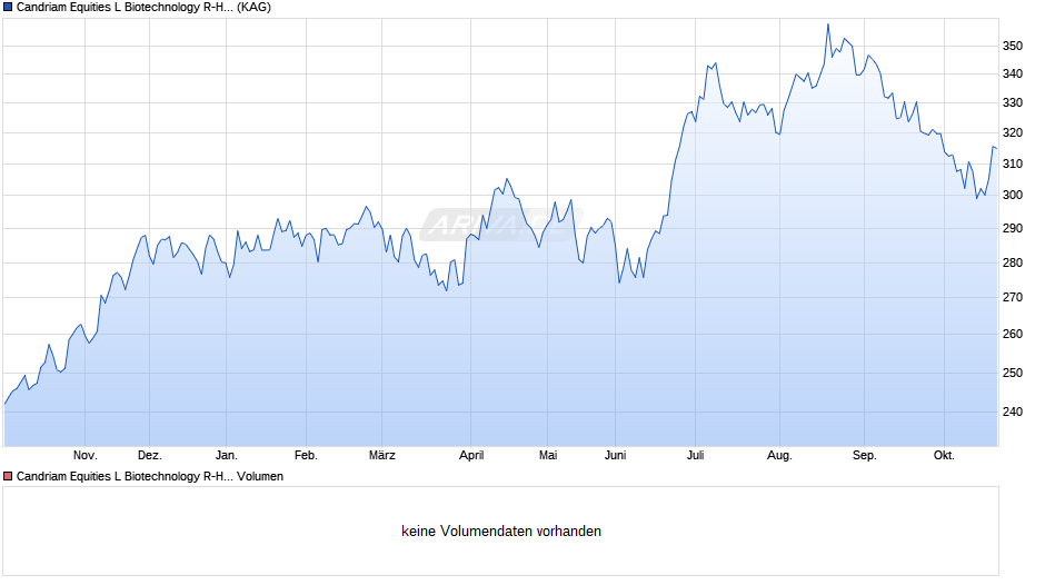 Candriam Equities L Biotechnology R-H EUR Chart