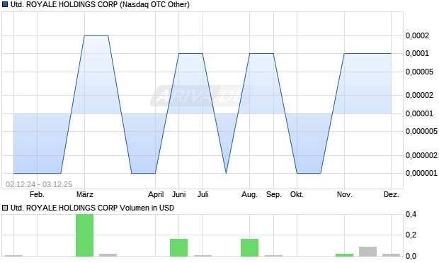 UNITED ROYALE HOLDINGS Aktie Chart