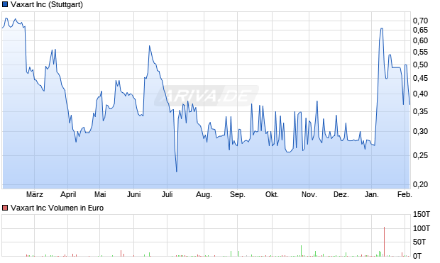 Vaxart Aktie Chart