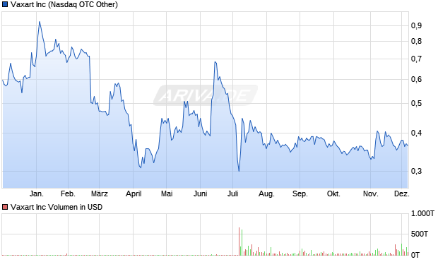 Vaxart Aktie Chart