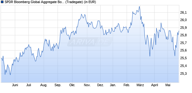 Performance des SPDR Bloomberg Global Aggregate Bond UCITS ETF EUR Hdg Dist (WKN A2H8NQ, ISIN IE00BF1QPL78)
