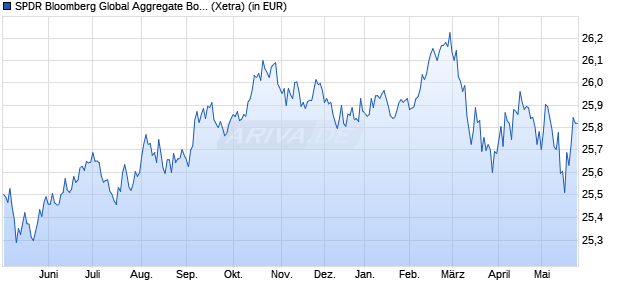 Performance des SPDR Bloomberg Global Aggregate Bond UCITS ETF EUR Hdg Dist (WKN A2H8NQ, ISIN IE00BF1QPL78)